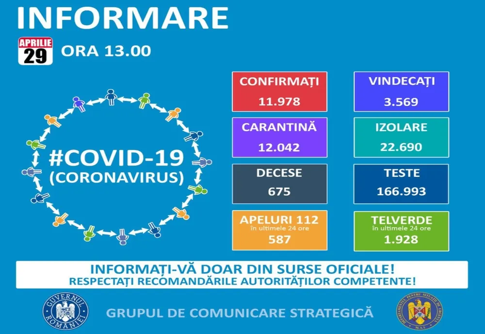 Nu avem cazuri noi de coronavirus în Argeș!
