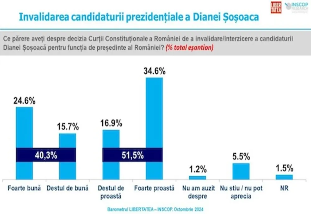 OPINII DIVIZATE ASUPRA DECIZIEI CCR PRIVIND CANDIDATURA DIANEI ȘOȘOACĂ