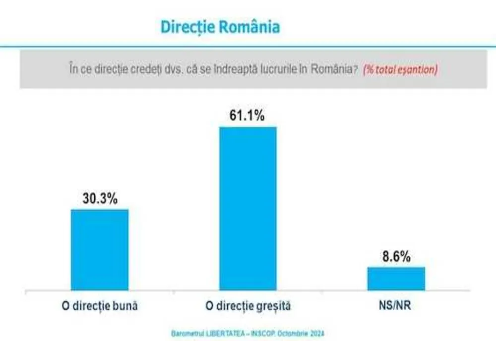 BAROMETRUL LIBERTATEA-INSCOP: Cum văd românii direcția țării