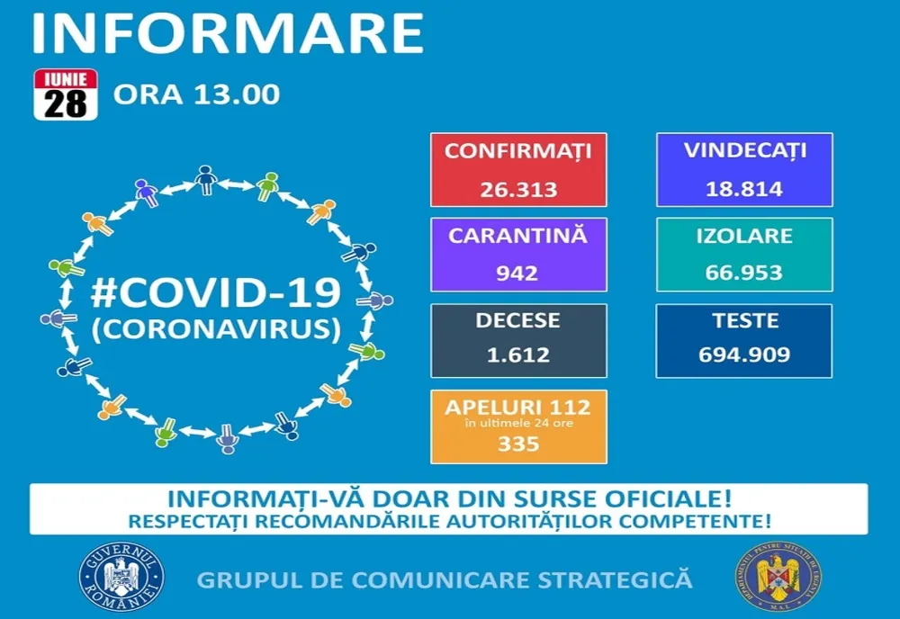 Argeş: 744 de cazuri de coronavirus! 